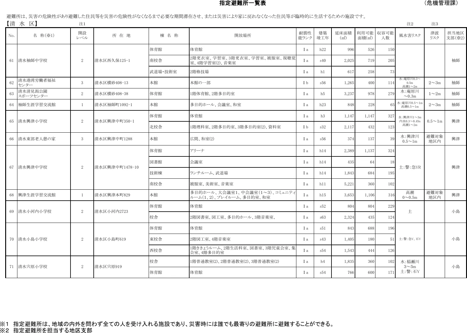静岡市 指定避難所一覧表（清水区）（7/9）