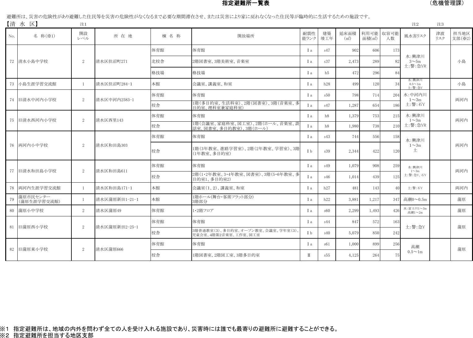 静岡市 指定避難所一覧表（清水区）（8/9）