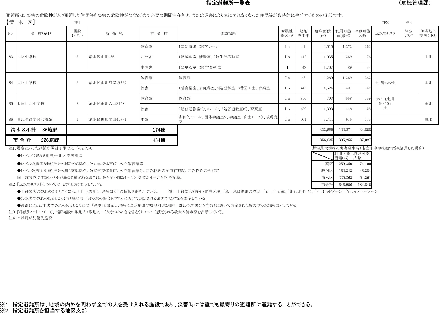 静岡市 指定避難所一覧表（清水区）（9/9）