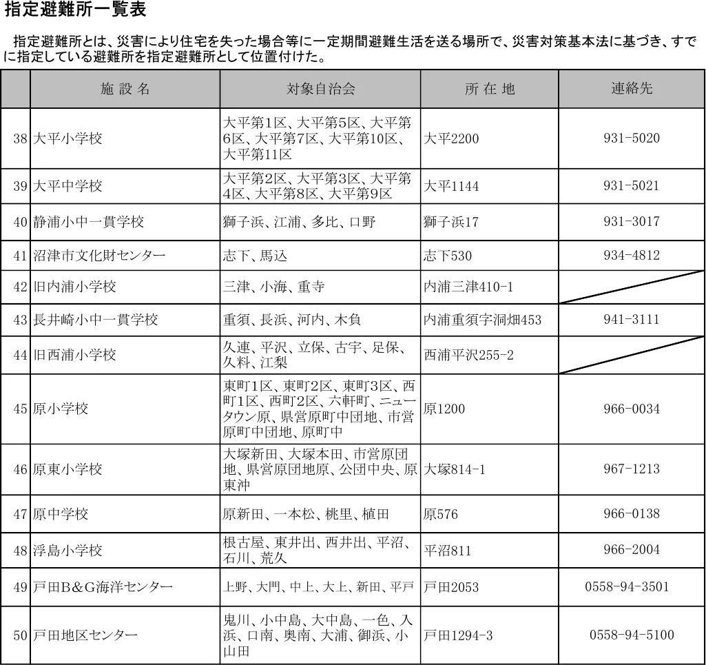 沼津市 指定避難所一覧表（3/3）