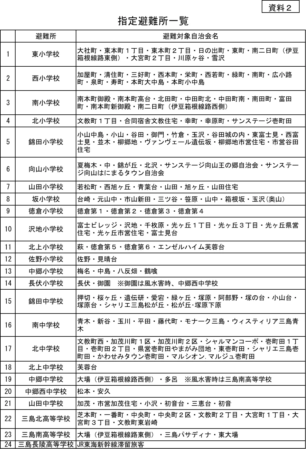 三島市 指定避難所一覧