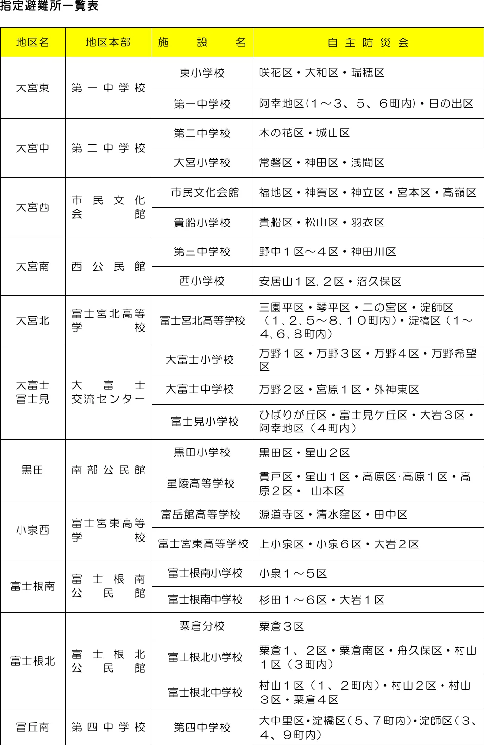 富士宮市 指定避難所一覧表（1/5）