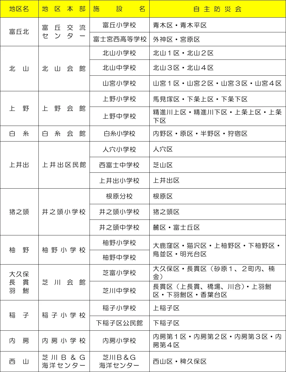 富士宮市 指定避難所一覧表（2/5）