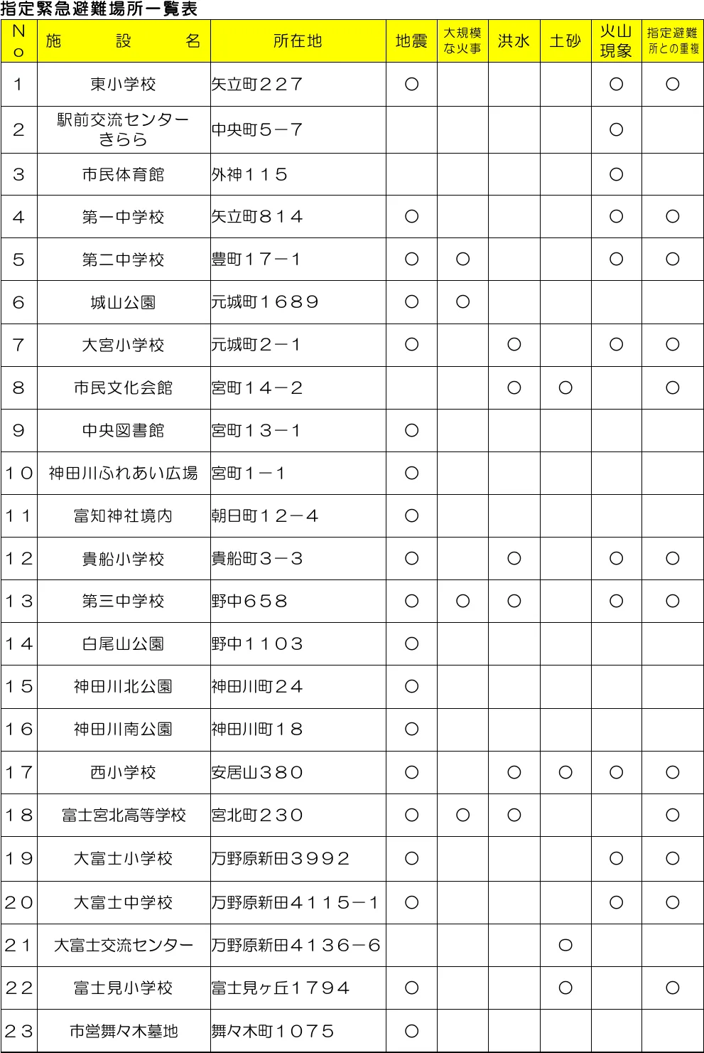 富士宮市 指定避難所一覧表（3/5）
