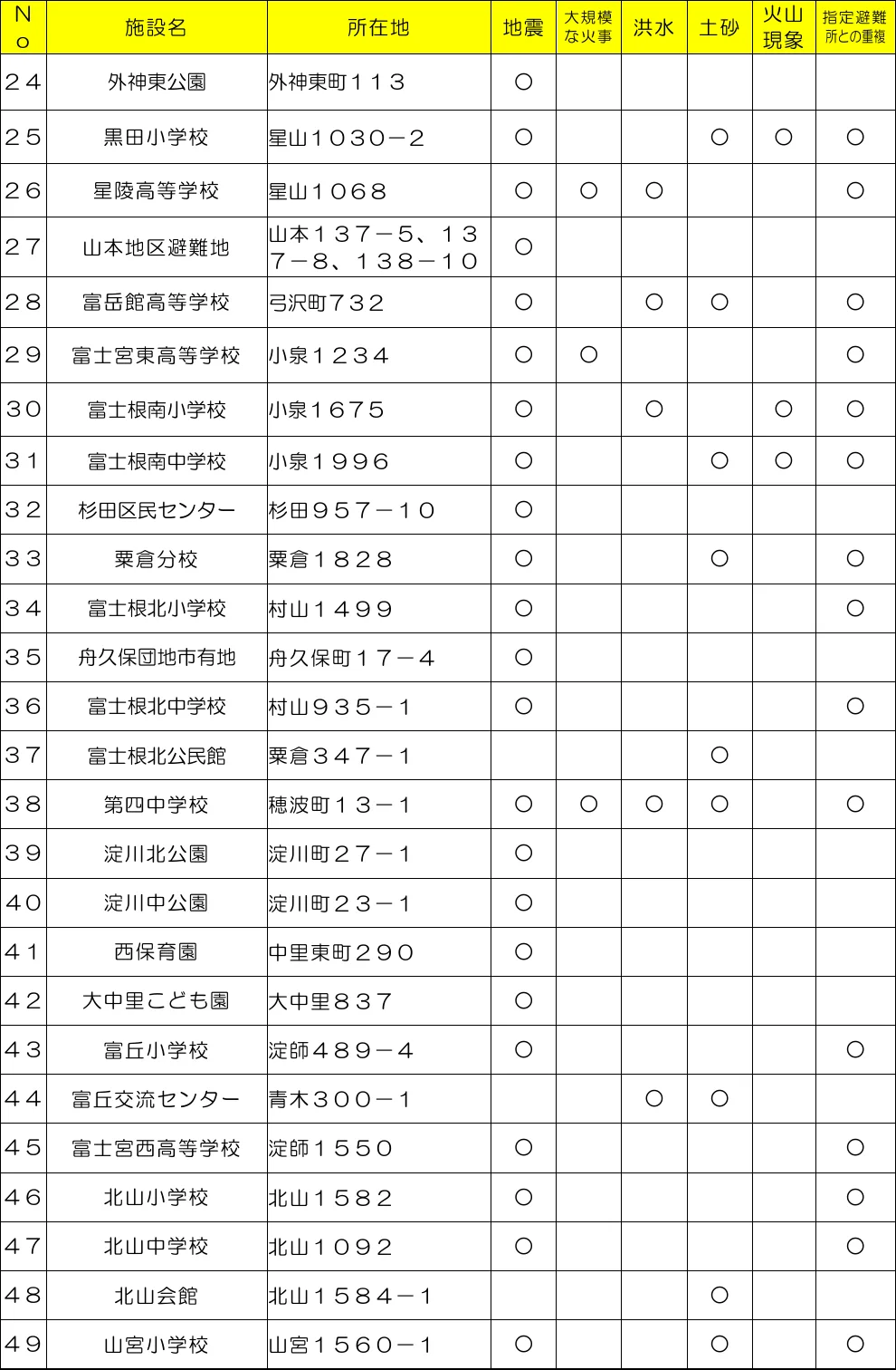富士宮市 指定避難所一覧表（4/5）
