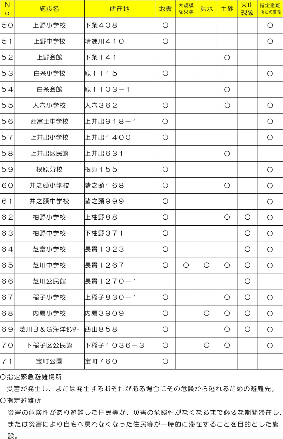 富士宮市 指定避難所一覧表（5/5）