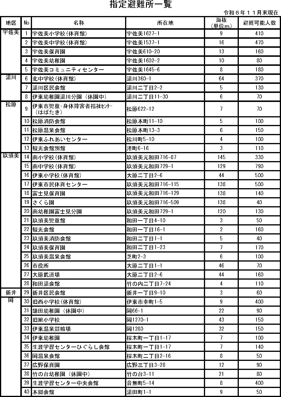 伊東市 指定避難所一覧（1/2）