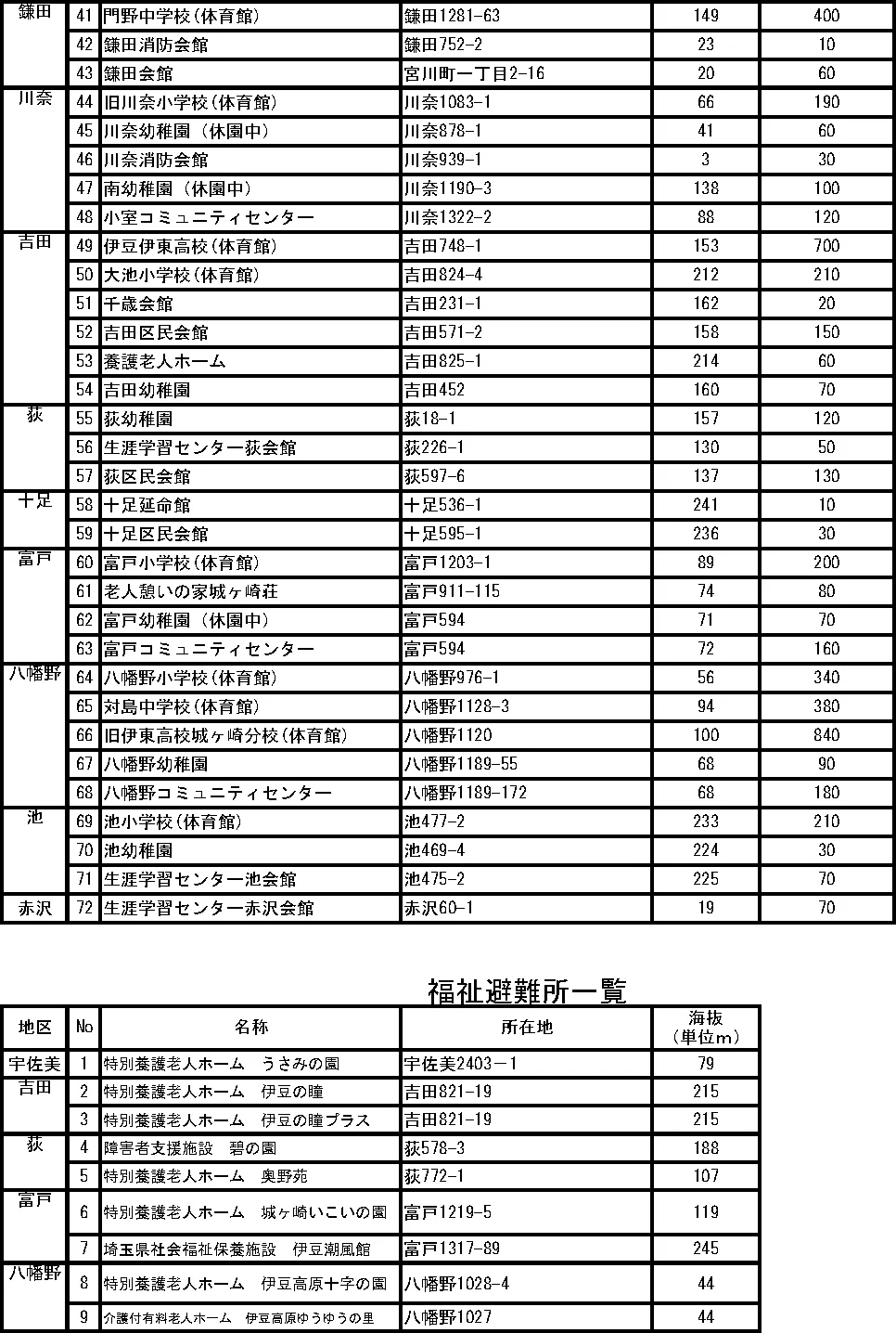 伊東市 指定避難所一覧（2/2）