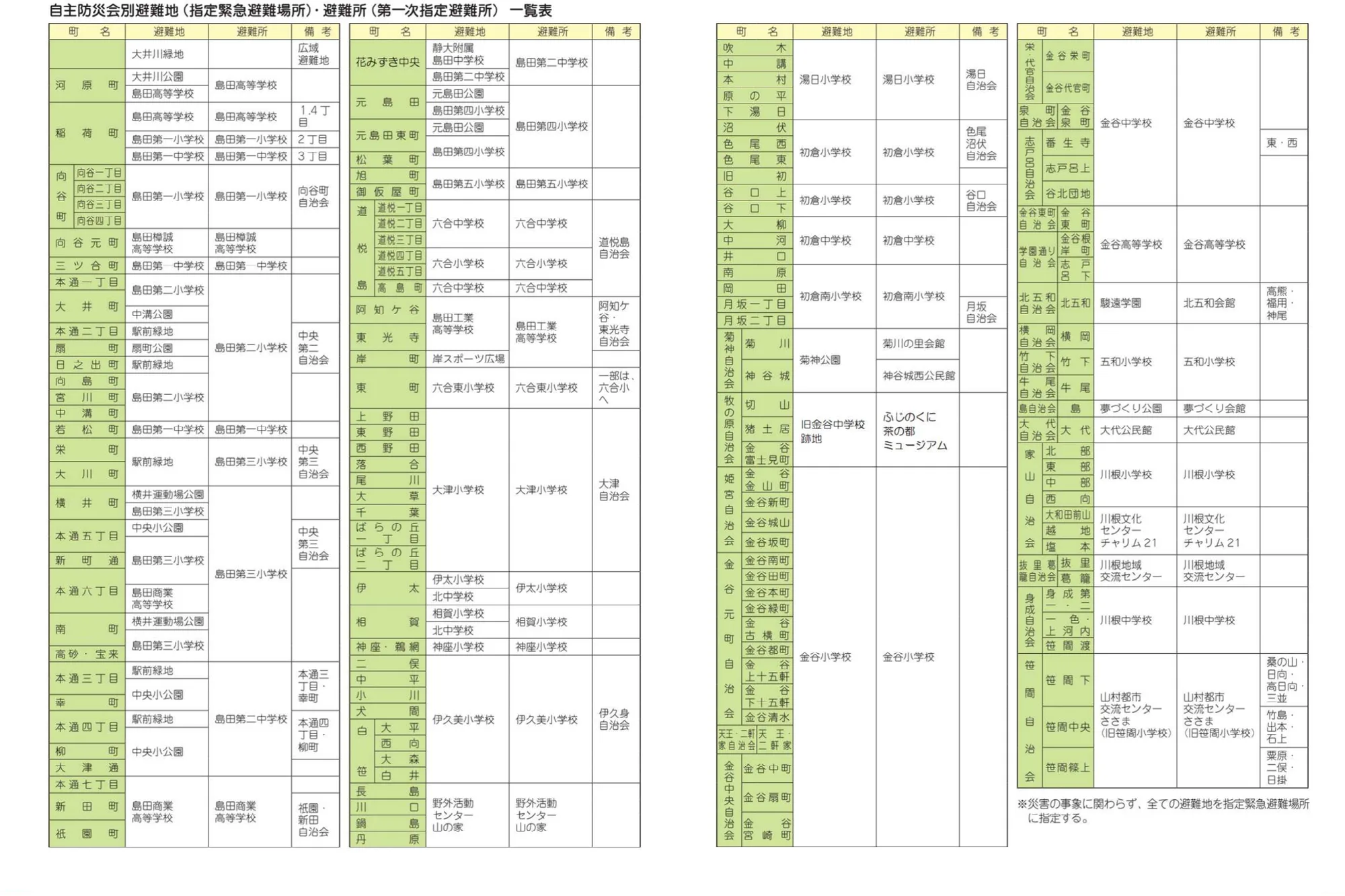 島田市 自主防災会別避難地・避難所一覧表