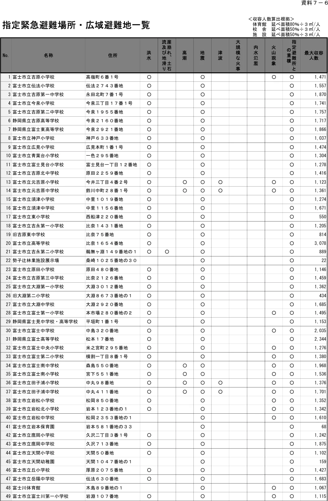 富士市 指定緊急避難場所・広域避難地一覧（1/3）