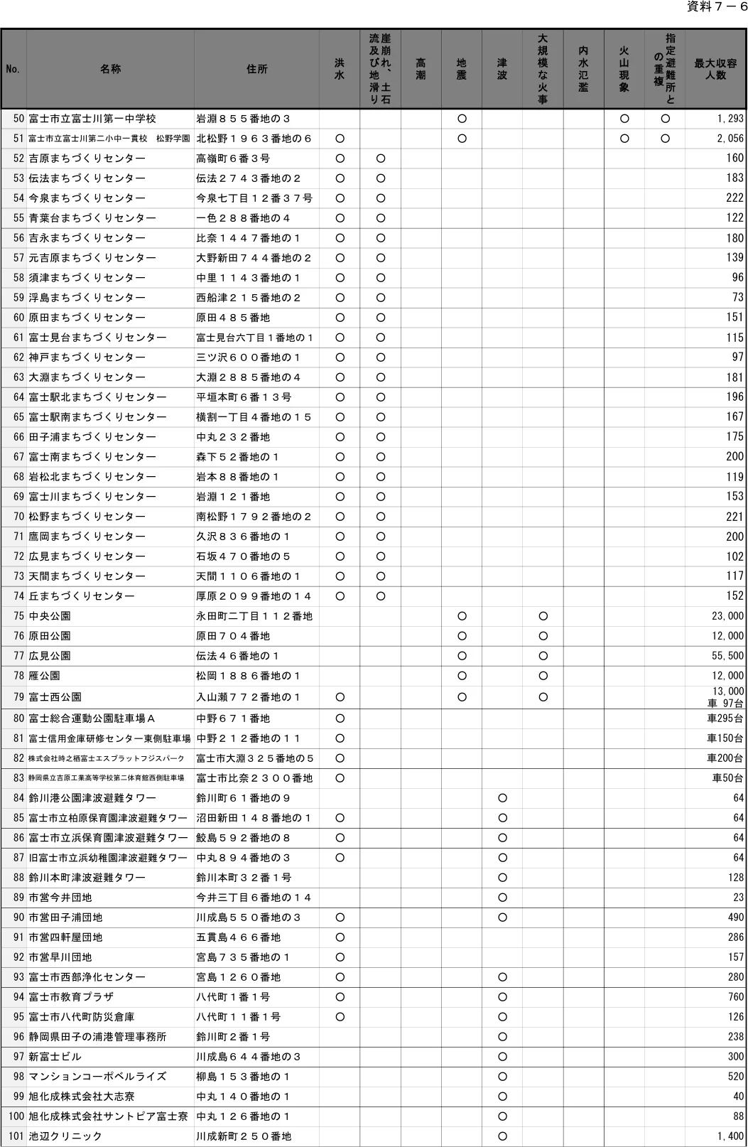 富士市 指定緊急避難場所・広域避難地一覧（2/3）