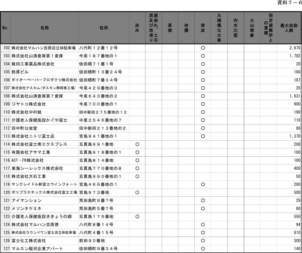 富士市 指定緊急避難場所・広域避難地一覧（3/3）