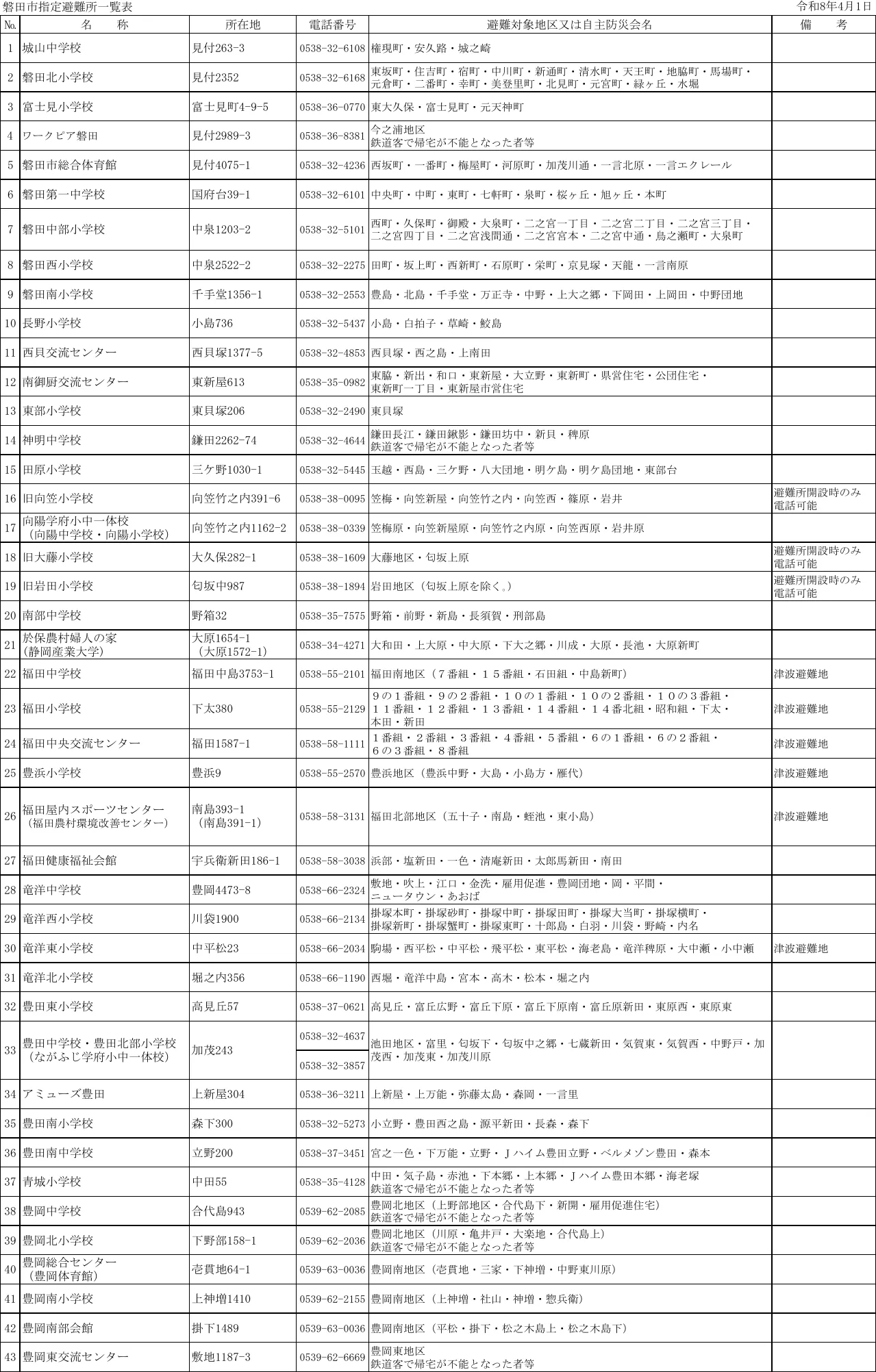 磐田市指定避難所一覧表