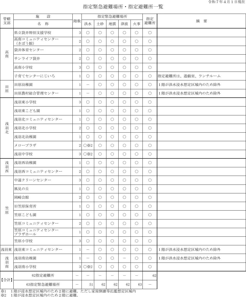 袋井市 指定緊急避難場所・指定避難所一覧（2/2）