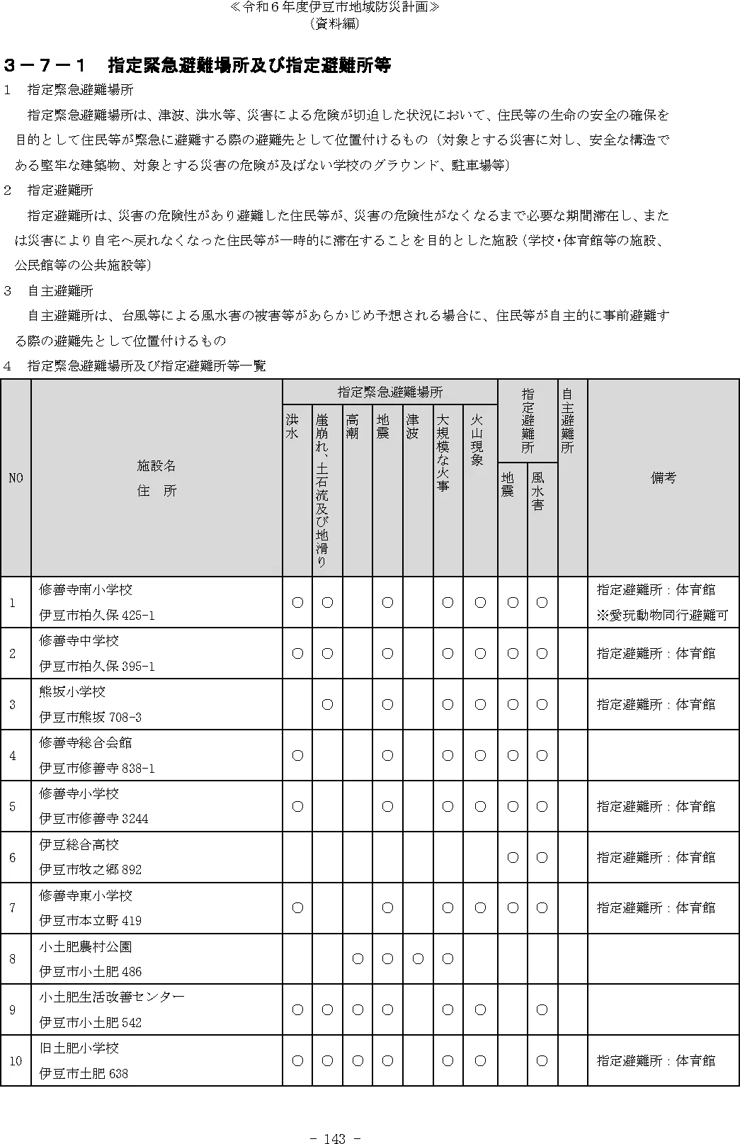 伊豆市 指定緊急避難場所及び指定避難所等一覧（1/4）