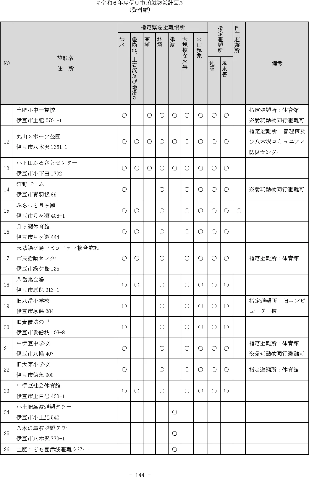 伊豆市 指定緊急避難場所及び指定避難所等一覧（2/4）