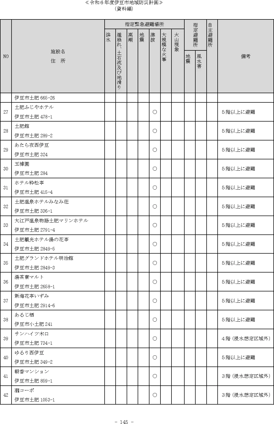 伊豆市 指定緊急避難場所及び指定避難所等一覧（3/4）