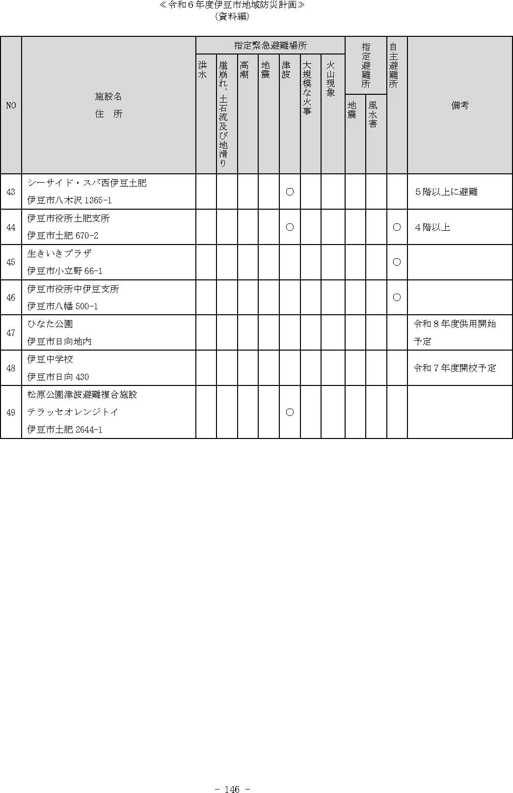 伊豆市 指定緊急避難場所及び指定避難所等一覧（4/4）