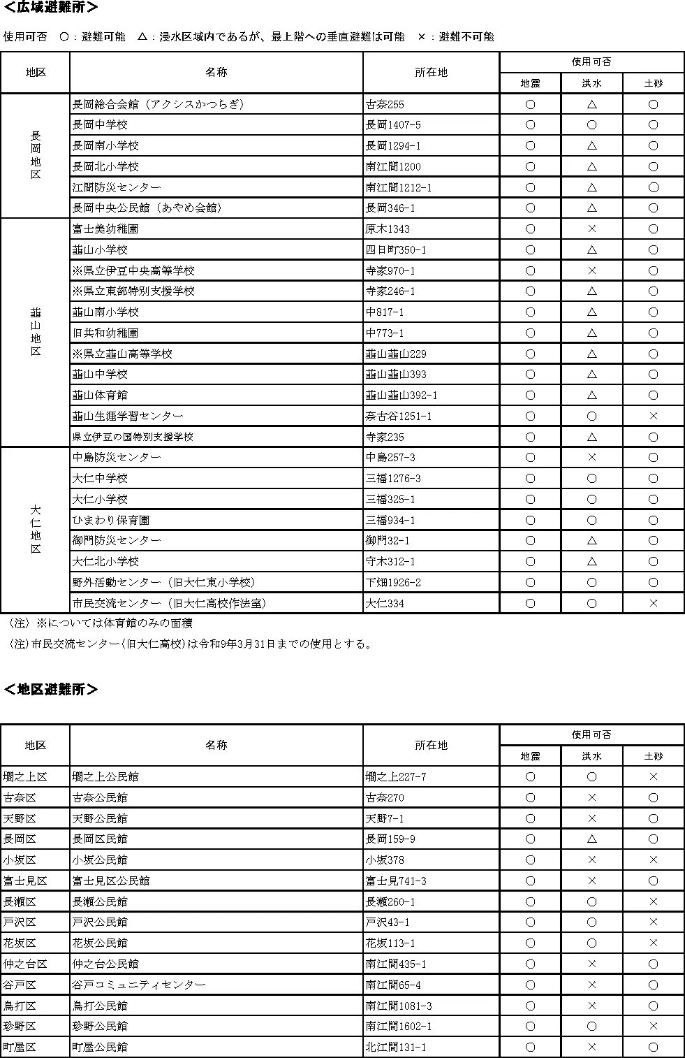 伊豆の国市 避難所一覧（1/2）