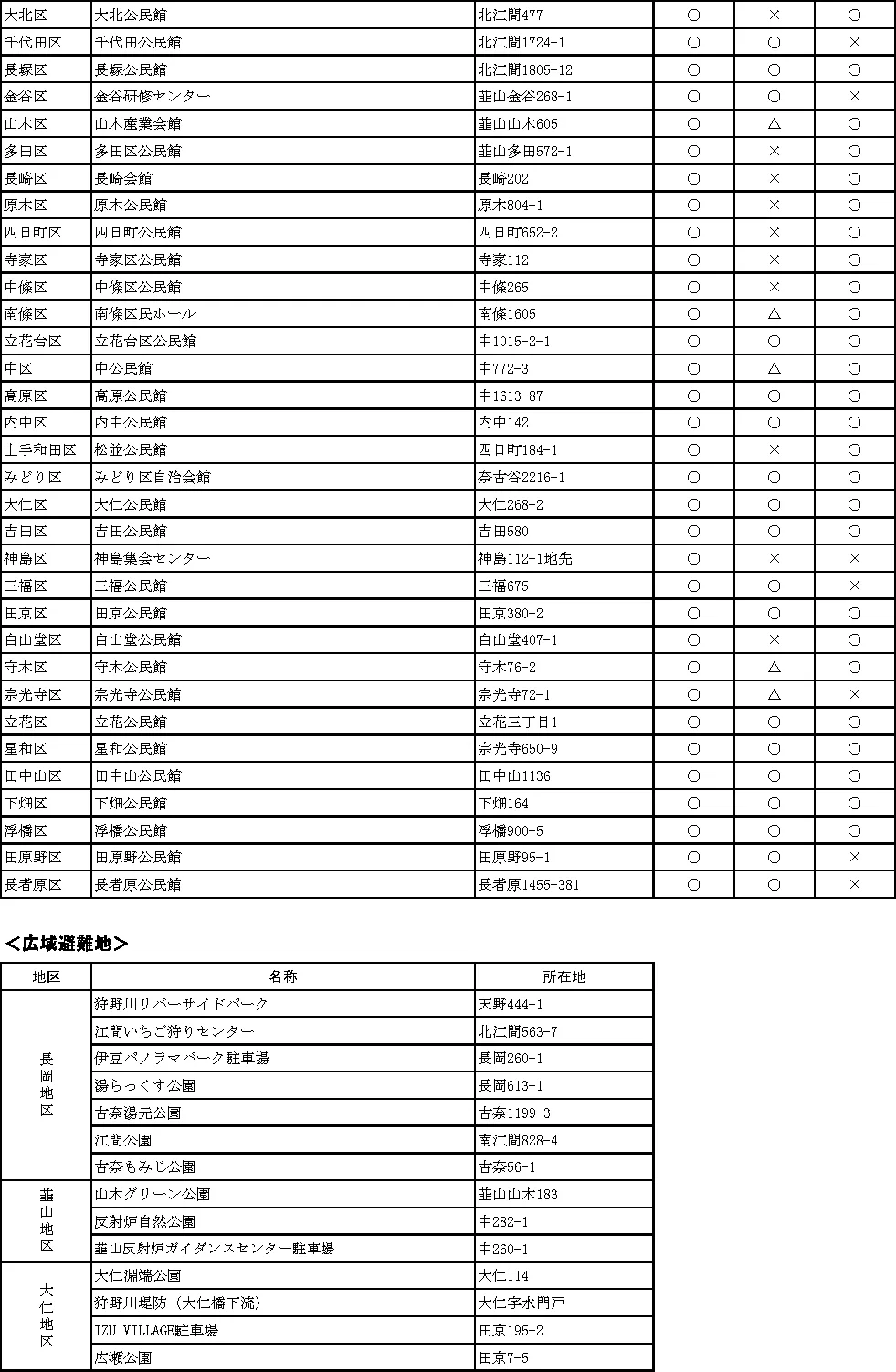 伊豆の国市 避難所一覧（2/2）