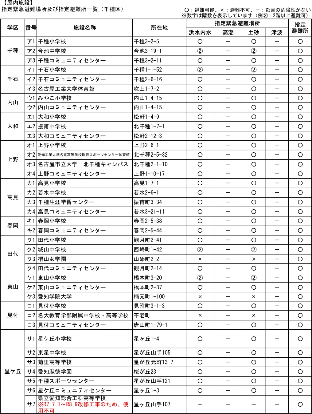 指定緊急避難場所及び指定避難所一覧（千種区）（1/2）
