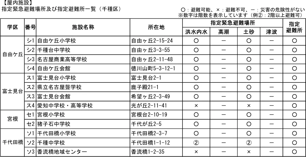 指定緊急避難場所及び指定避難所一覧（千種区）（2/2）