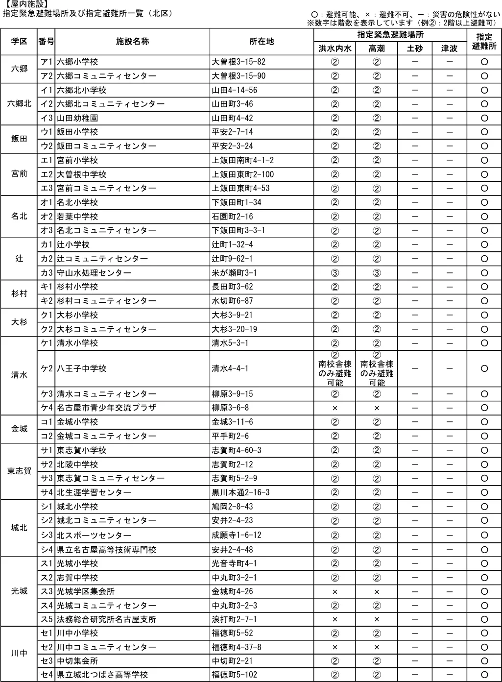 指定緊急避難場所及び指定避難所一覧（北区）（1/2）