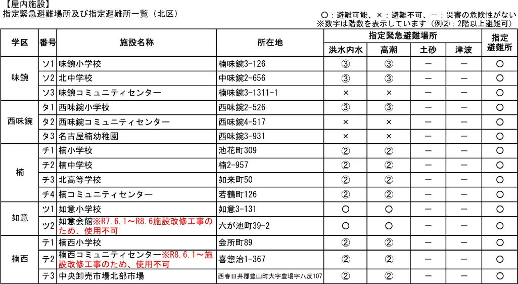 指定緊急避難場所及び指定避難所一覧（北区）（2/2）