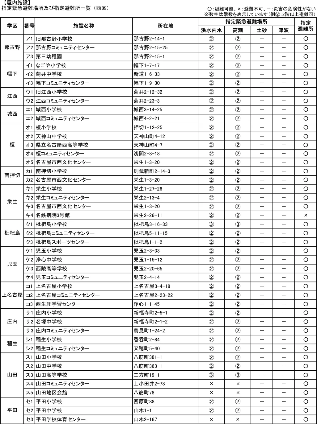 指定緊急避難場所及び指定避難所一覧（西区）（1/2）