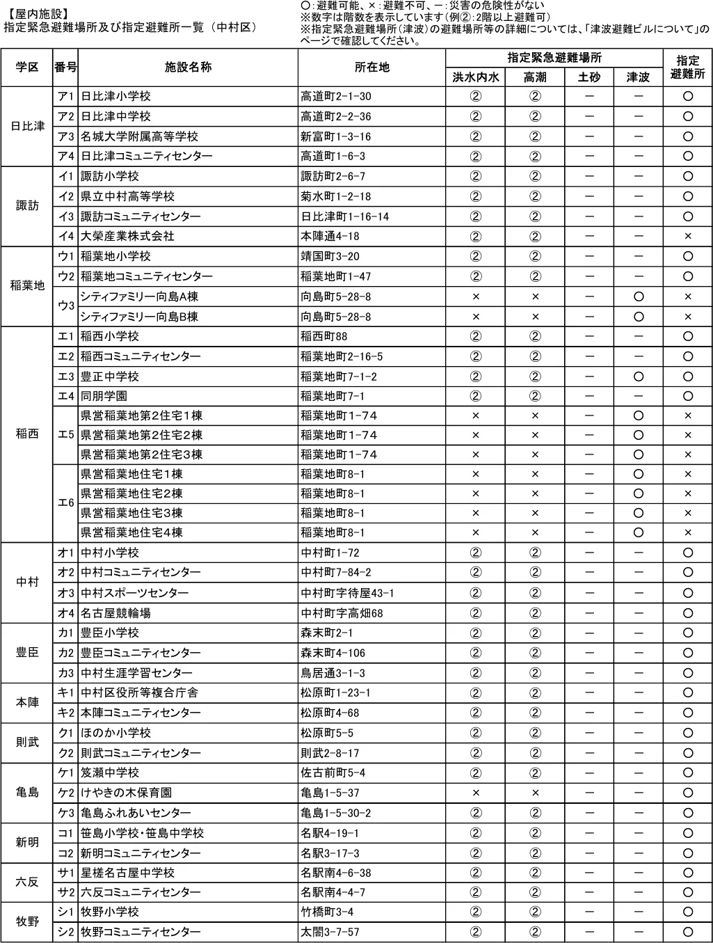 指定緊急避難場所及び指定避難所一覧（中村区）（1/2）