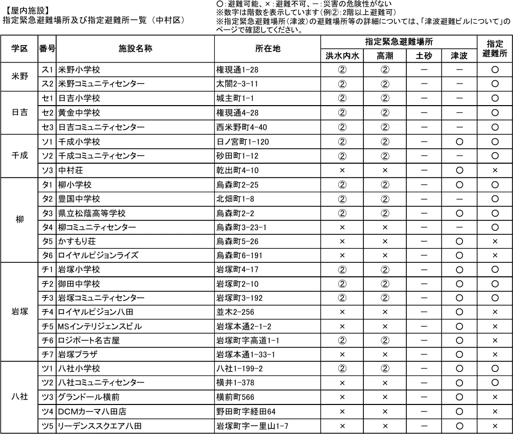 指定緊急避難場所及び指定避難所一覧（中村区）（2/2）
