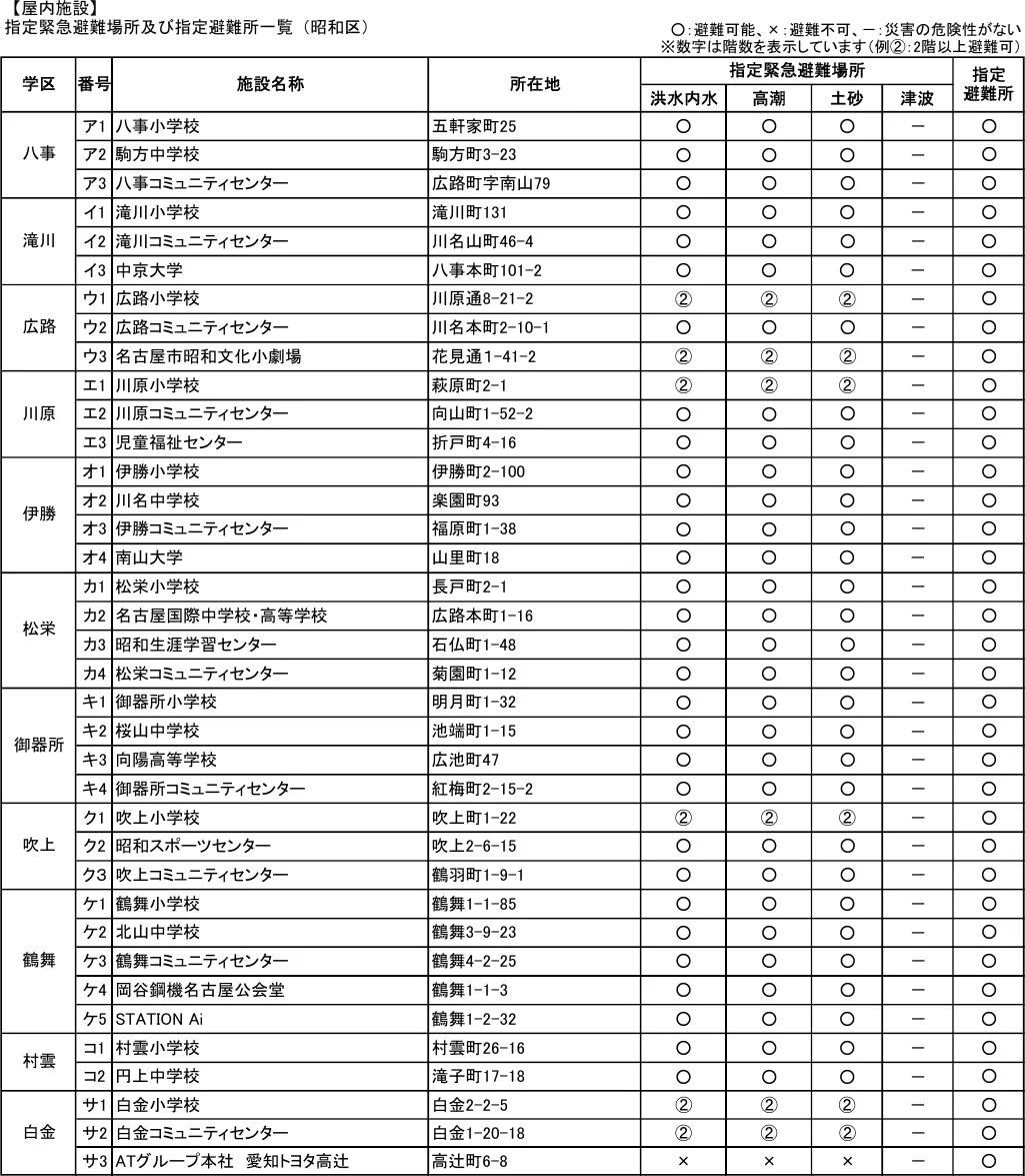 指定緊急避難場所及び指定避難所一覧（昭和区）
