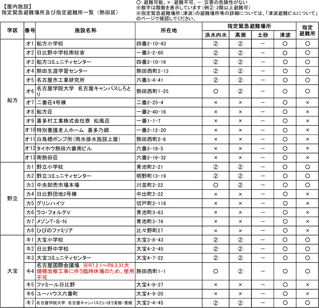 指定緊急避難場所及び指定避難所一覧（熱田区）（2/2）