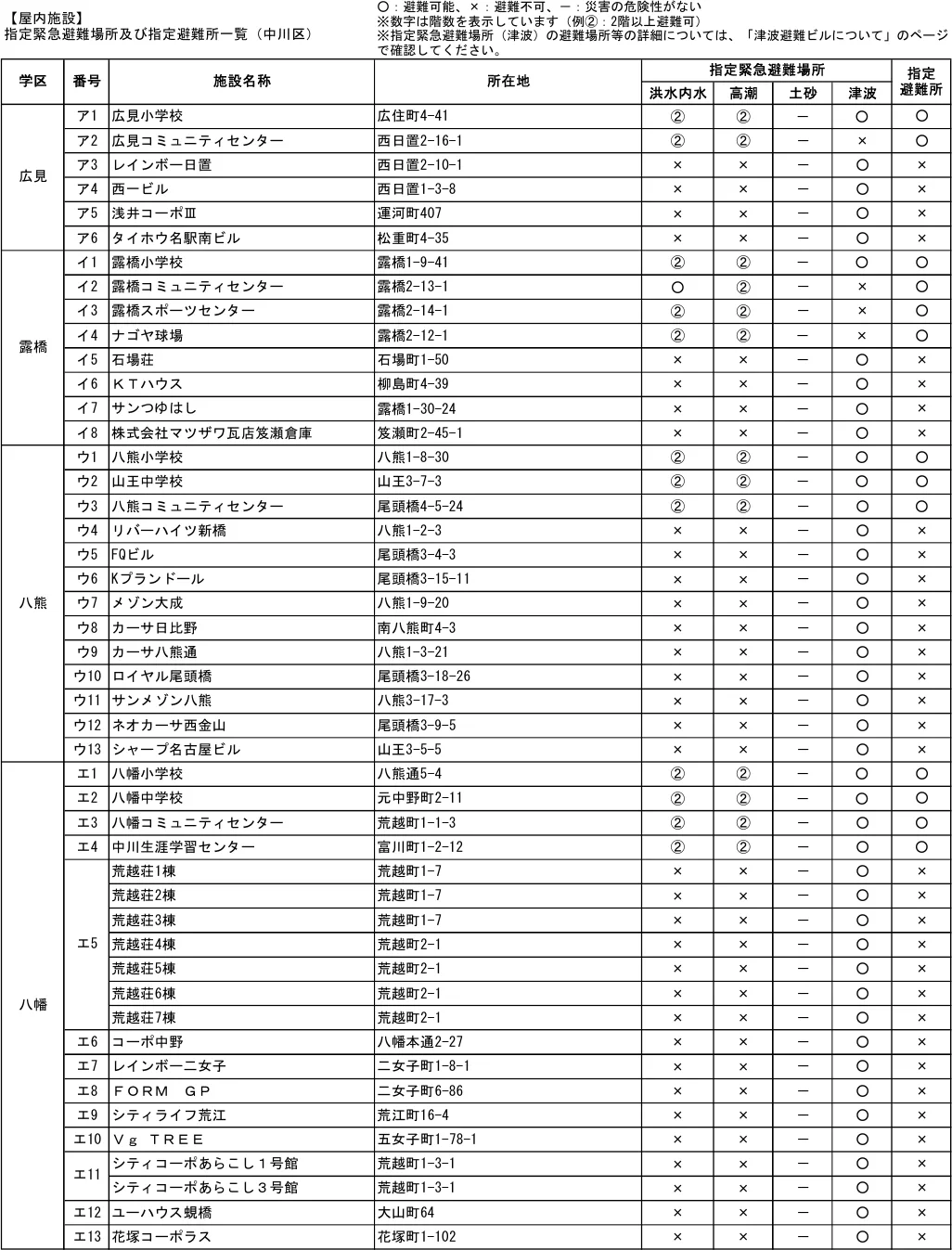 指定緊急避難場所及び指定避難所一覧（中川区）（1/7）