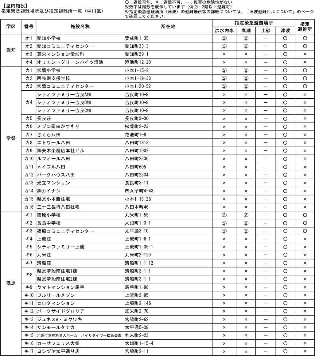 指定緊急避難場所及び指定避難所一覧（中川区）（2/7）
