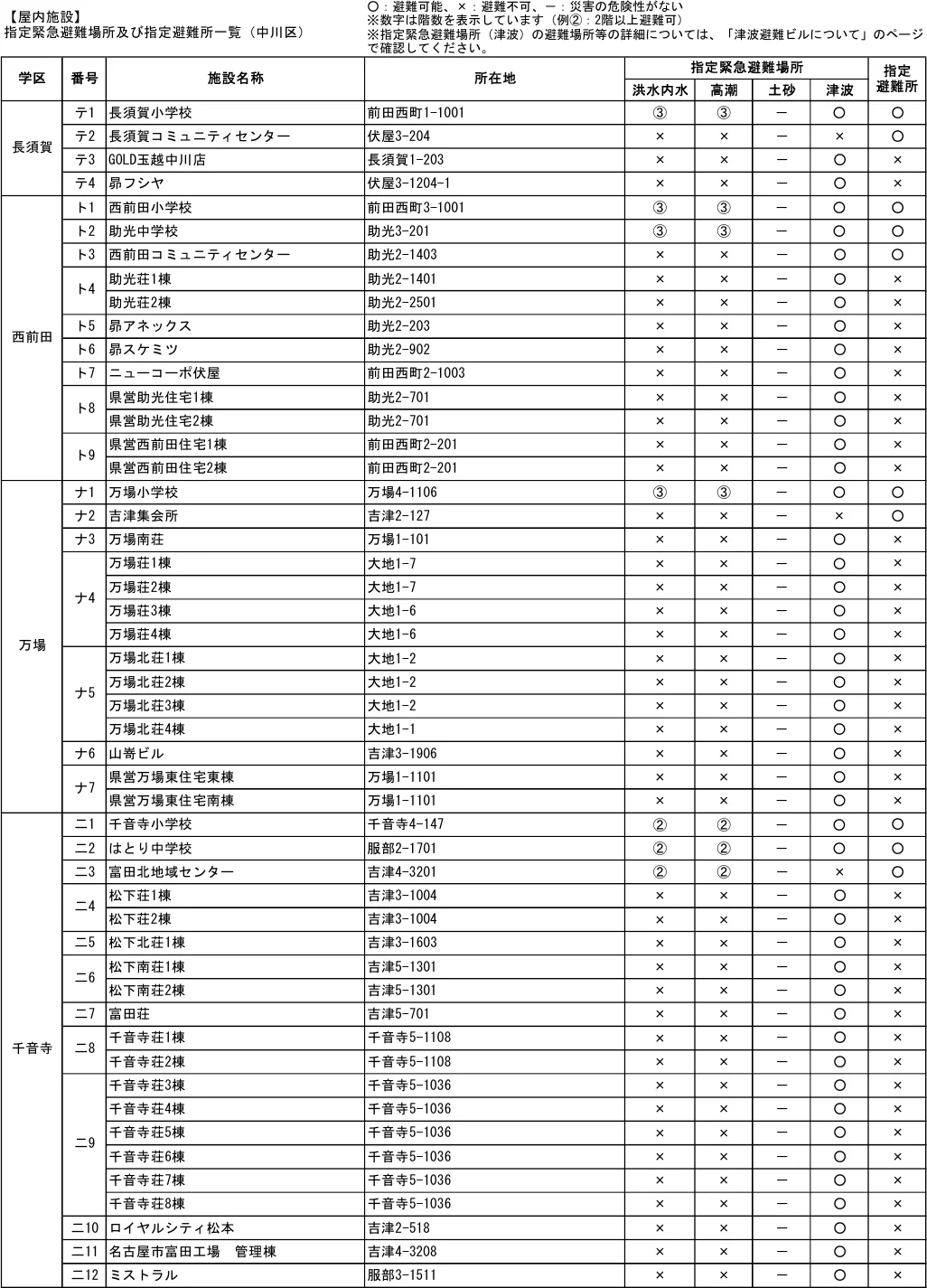 指定緊急避難場所及び指定避難所一覧（中川区）（6/7）