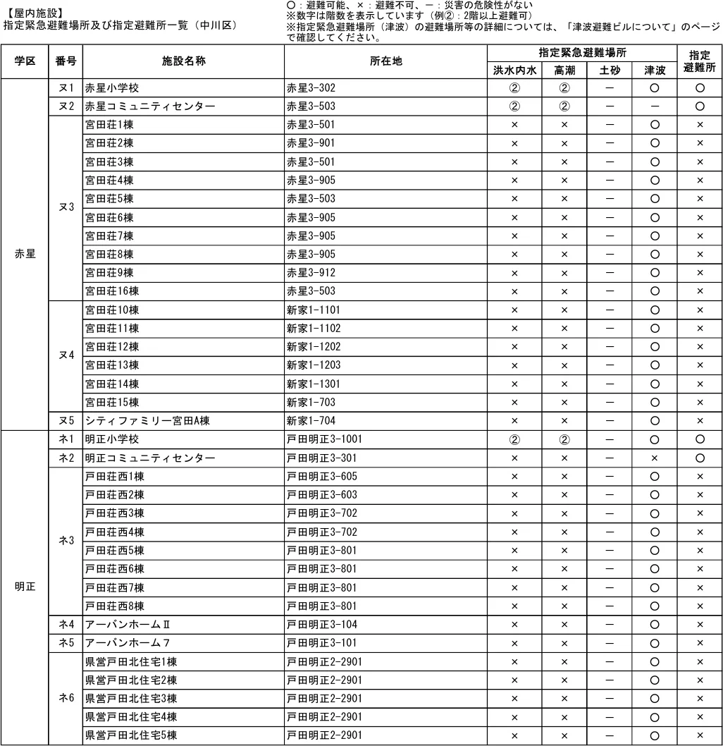 指定緊急避難場所及び指定避難所一覧（中川区）（7/7）