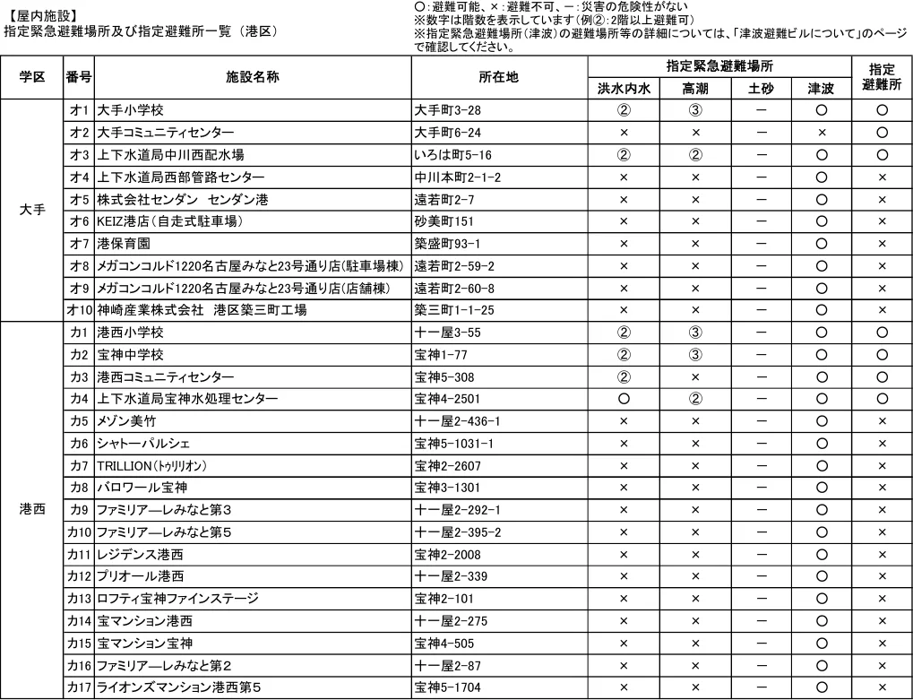 指定緊急避難場所及び指定避難所一覧（港区）（2/8）