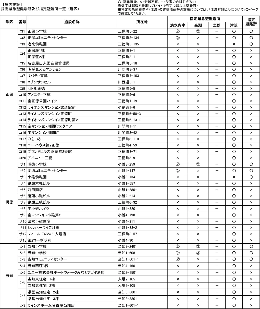 指定緊急避難場所及び指定避難所一覧（港区）（5/8）