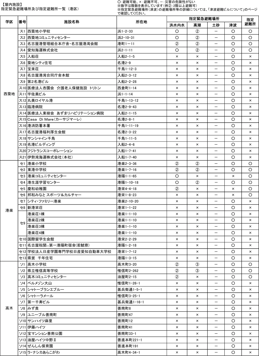 指定緊急避難場所及び指定避難所一覧（港区）（6/8）