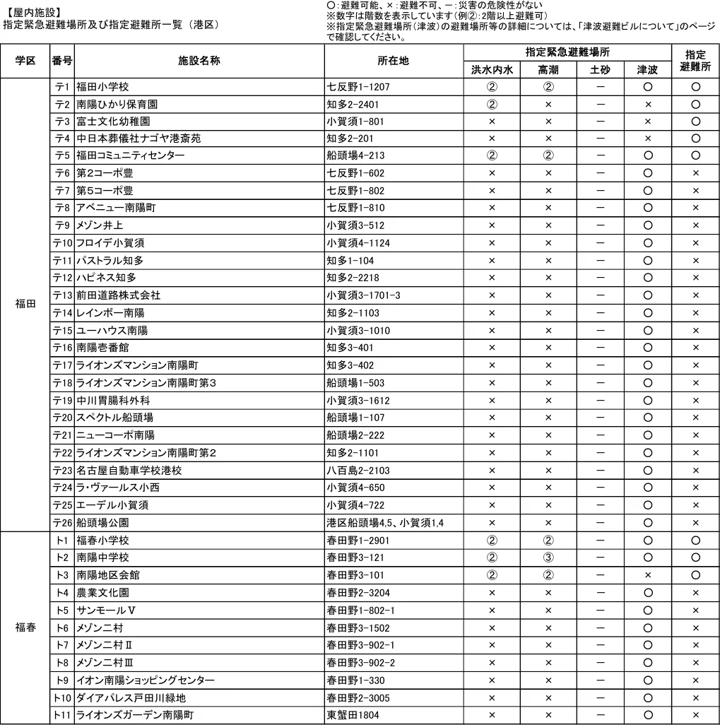 指定緊急避難場所及び指定避難所一覧（港区）（8/8）