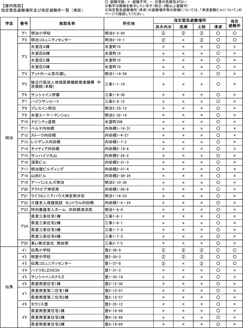 指定緊急避難場所及び指定避難所一覧（南区）（1/6）