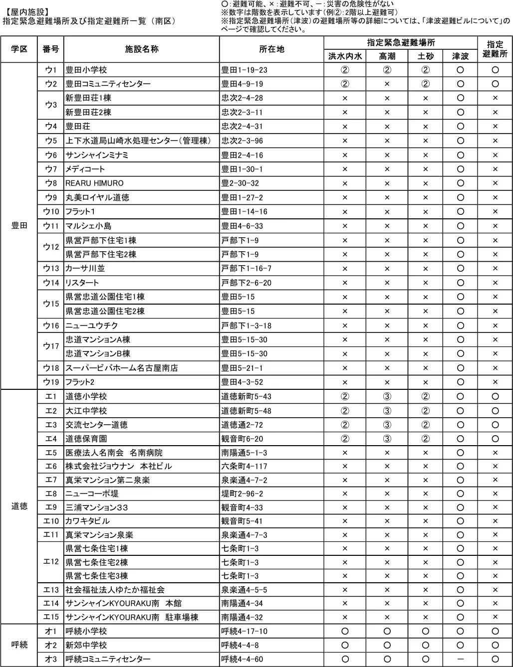 指定緊急避難場所及び指定避難所一覧（南区）（2/6）