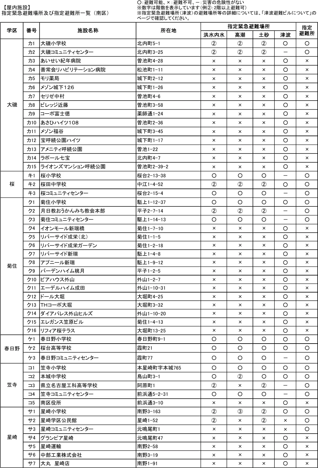 指定緊急避難場所及び指定避難所一覧（南区）（3/6）