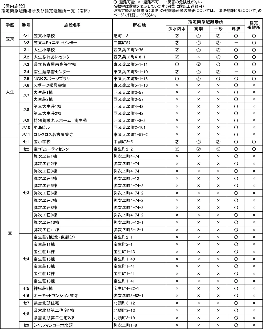 指定緊急避難場所及び指定避難所一覧（南区）（4/6）