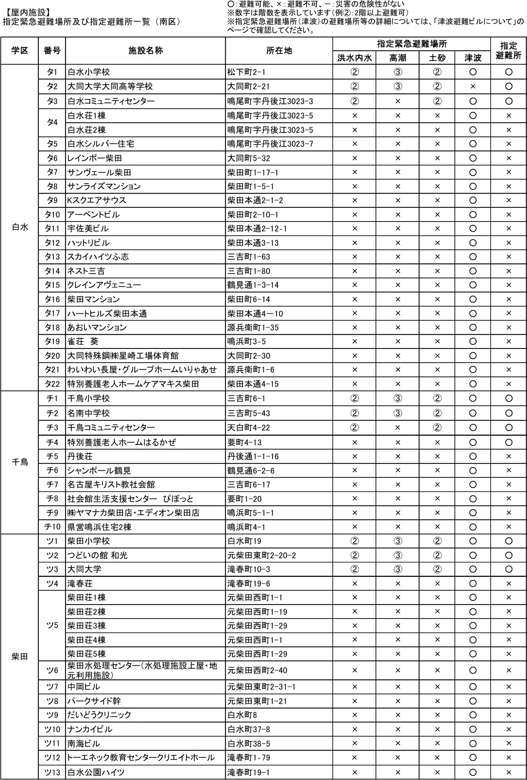 指定緊急避難場所及び指定避難所一覧（南区）（6/6）