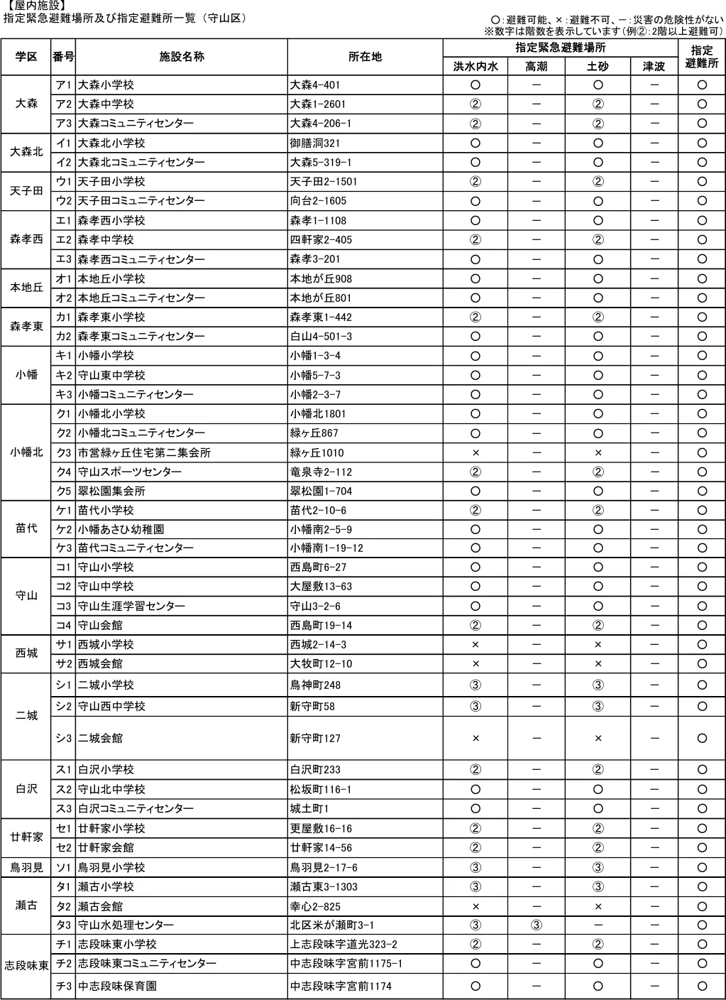 指定緊急避難場所及び指定避難所一覧（守山区）（1/2）