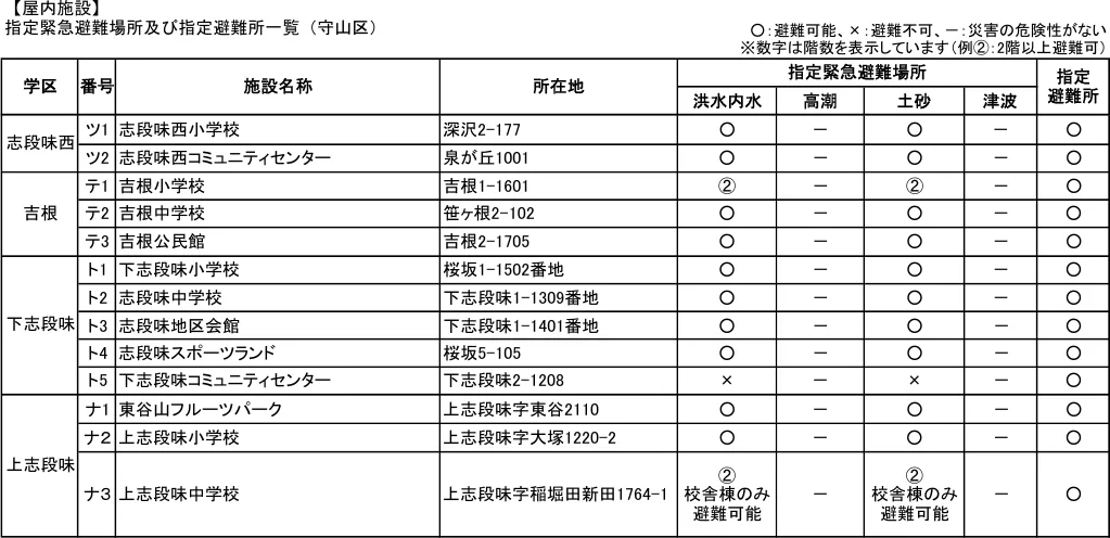 指定緊急避難場所及び指定避難所一覧（守山区）（2/2）
