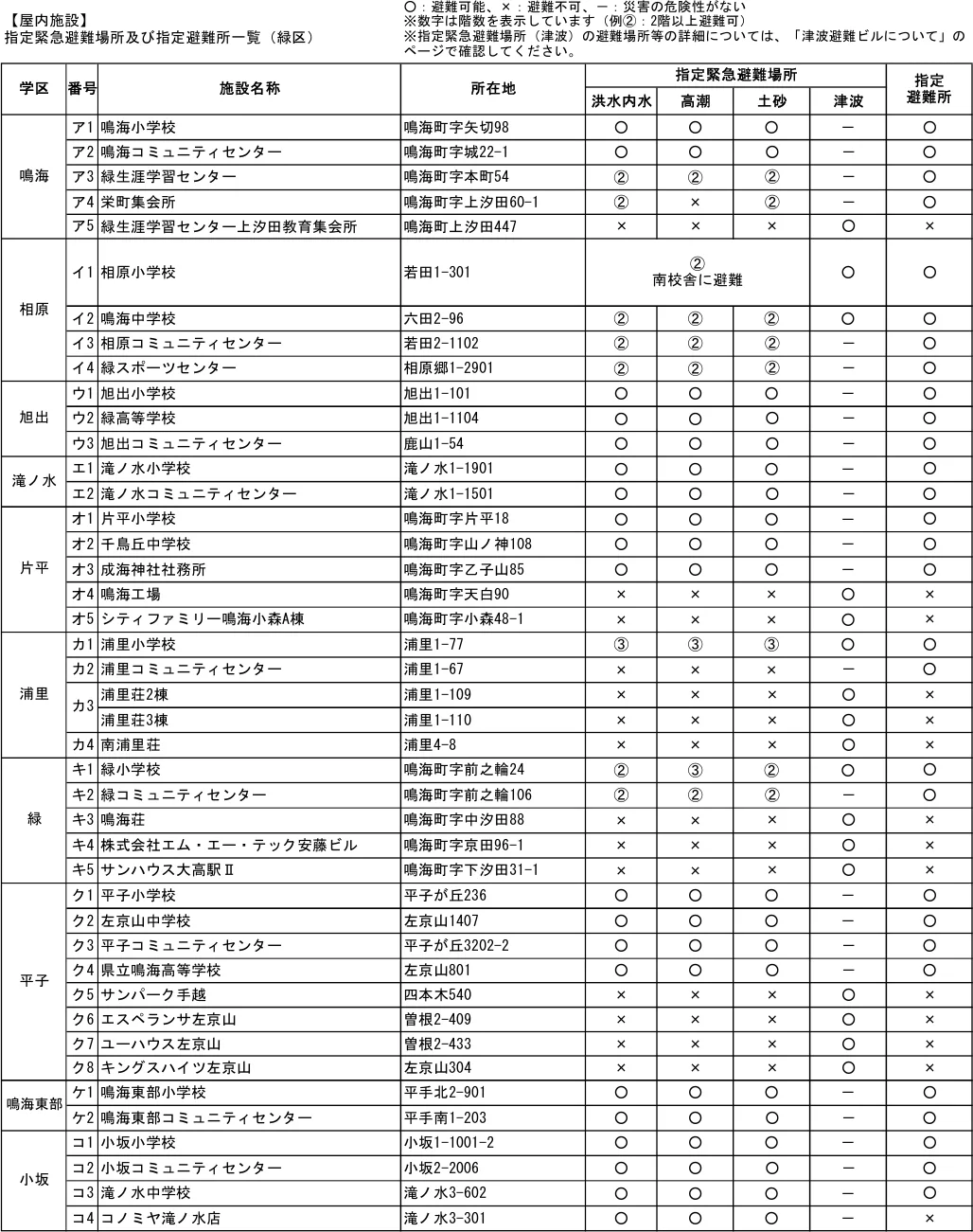 指定緊急避難場所及び指定避難所一覧（緑区）（1/3）
