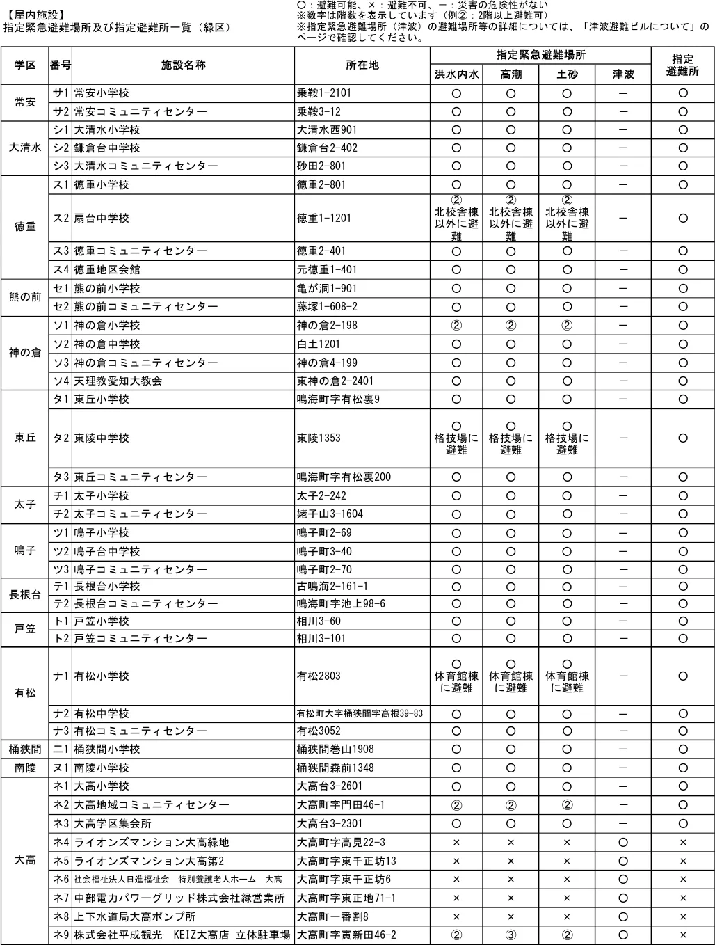 指定緊急避難場所及び指定避難所一覧（緑区）（2/3）